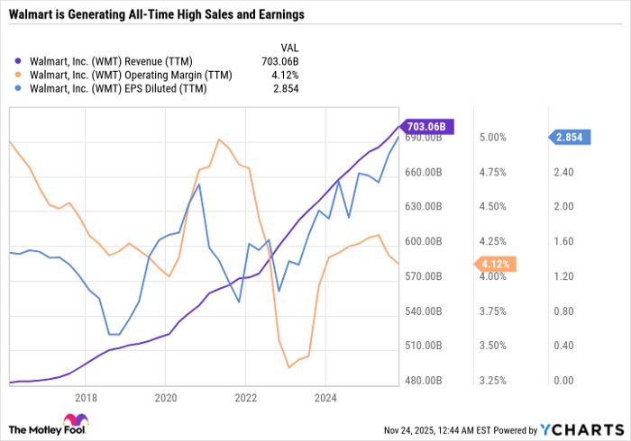 WMT Revenue (TTM) Chart