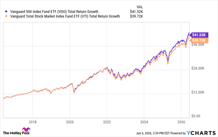 VOO Total Return Level Chart