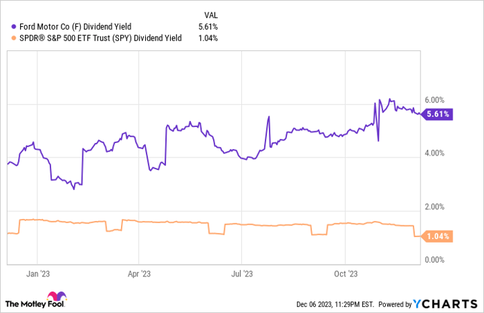 F Dividend Yield Chart