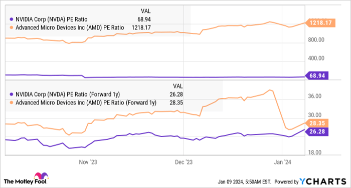 NVDA PE Ratio Chart
