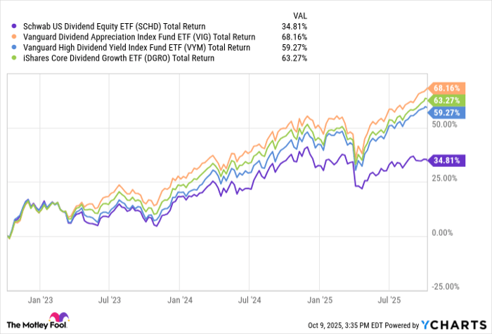 SCHD Total Return Level Chart