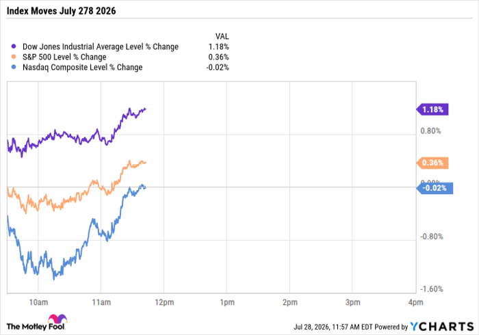 ^DJI Chart