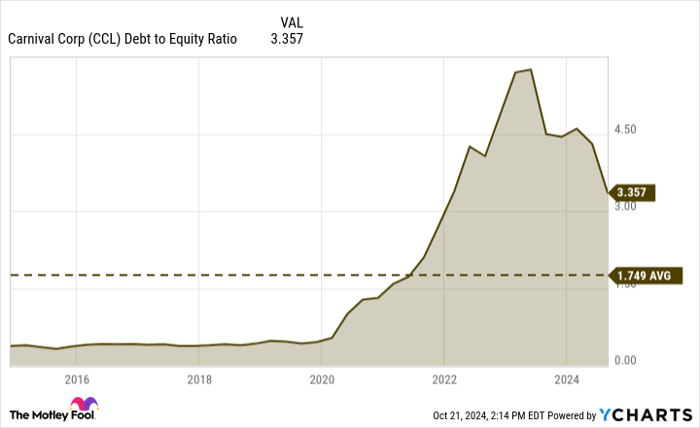 CCL Debt to Equity Ratio Chart