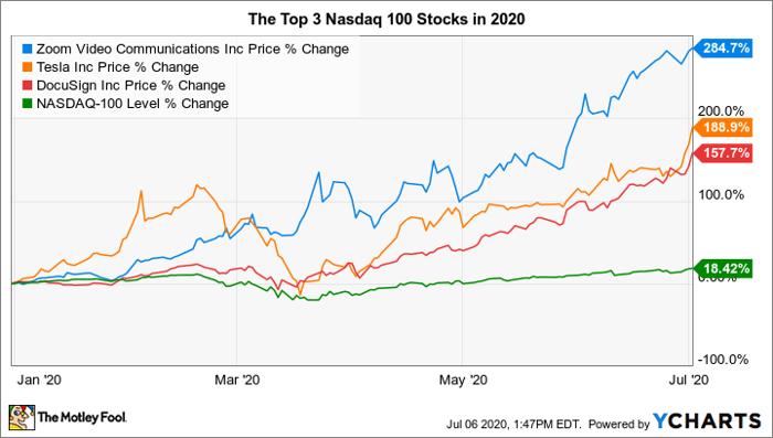 The Top 3 Nasdaq 100 Stocks So Far in 2020