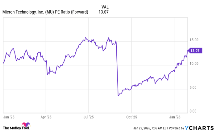 MU PE Ratio (Forward) Chart