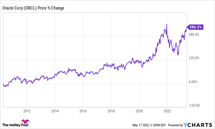 Up 40% in the Last Year, Is It Too Late to Buy Oracle Stock? | Nasdaq