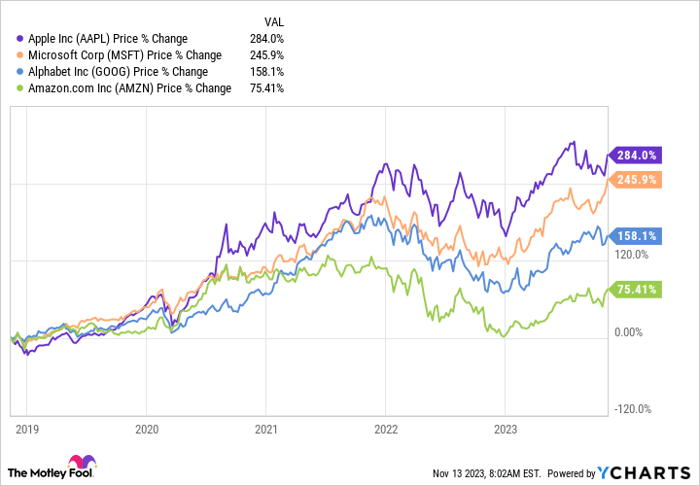 AAPL Chart