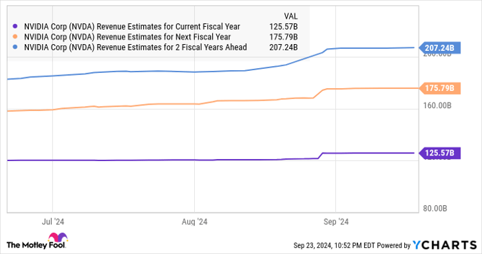 NVDA Revenue Estimates for Current Fiscal Year Chart