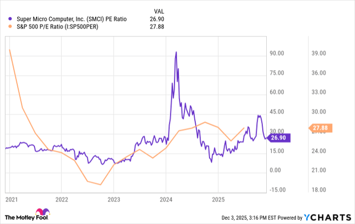 SMCI PE Ratio Chart