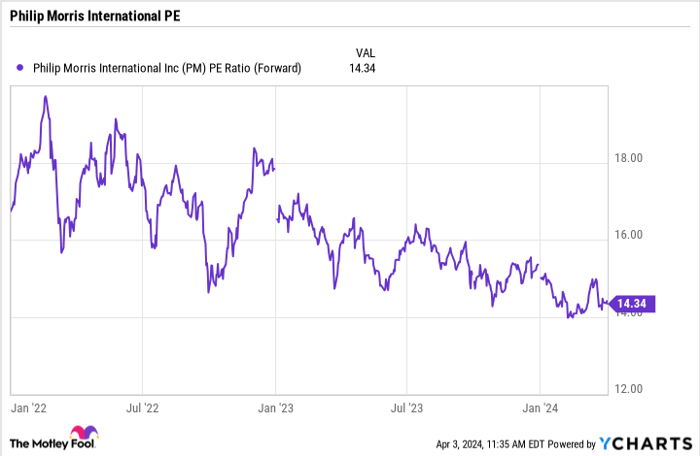 PM PE Ratio (Forward) Chart