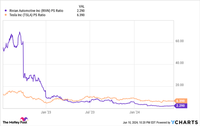 RIVN PS Ratio Chart