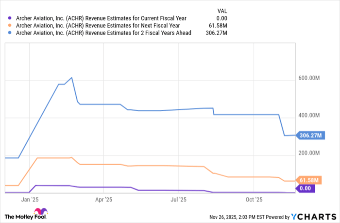ACHR Revenue Estimates for Current Fiscal Year Chart