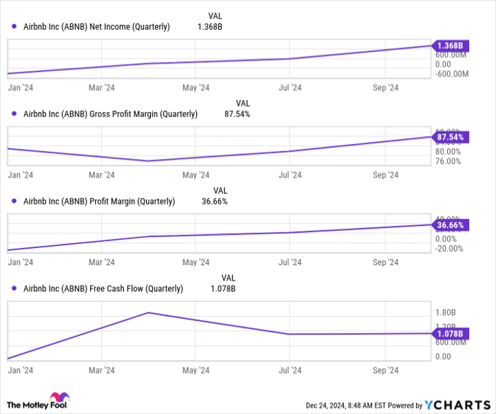 ABNB Net Income (Quarterly) Chart