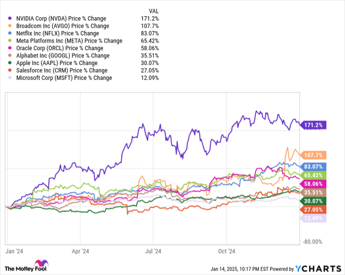 NVDA Chart