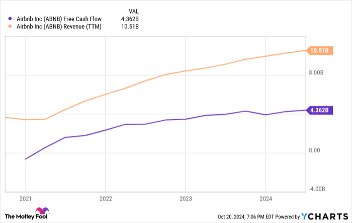 ABNB Free Cash Flow Chart