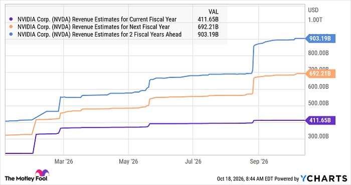 NVDA Revenue Estimates for Current Fiscal Year Chart
