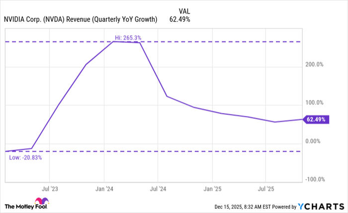 NVDA Revenue (Quarterly YoY Growth) Chart