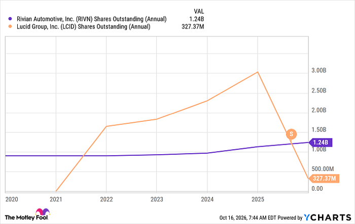 RIVN Shares Outstanding (Annual) Chart