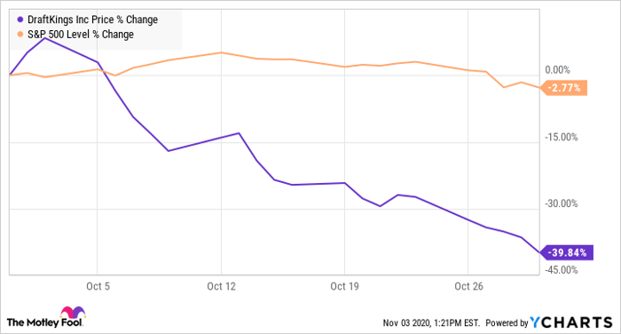 Why DraftKings stock is down after earnings