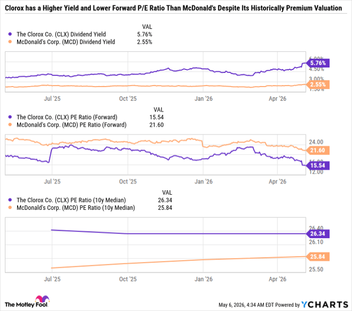 CLX Dividend Yield Chart