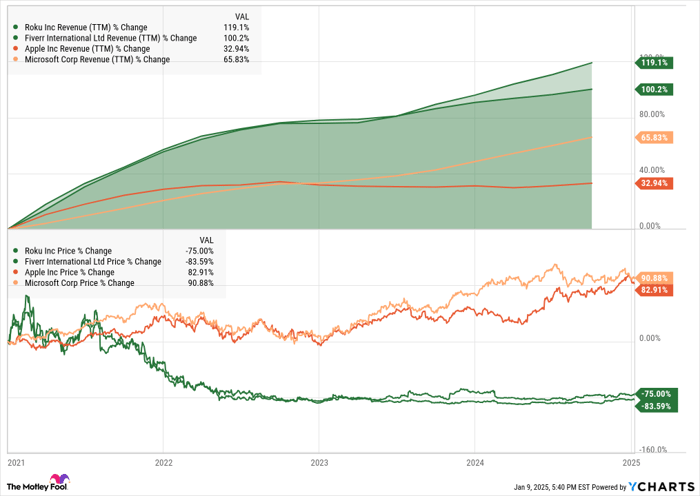 ROKU revenue TTM chart 2