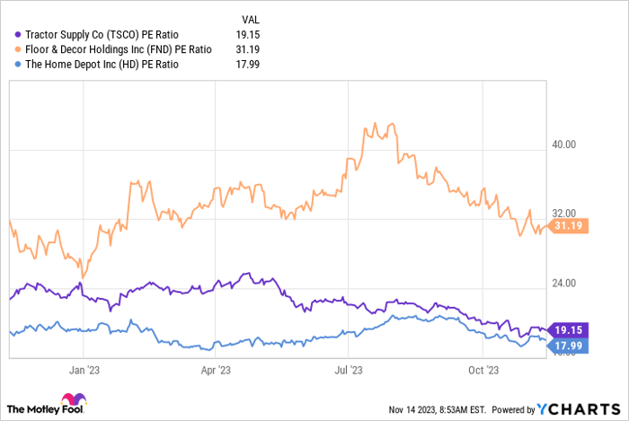 TSCO PE Ratio Chart
