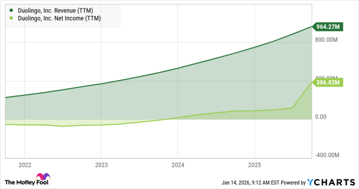 DUOL Revenue (TTM) Chart