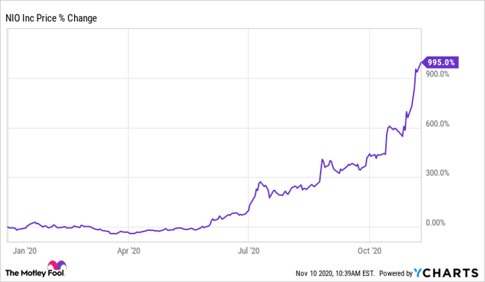 Why NIO Stock Is Trading Lower Today | Nasdaq