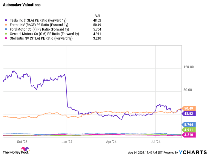 TSLA PE Ratio (Forward 1y) Chart