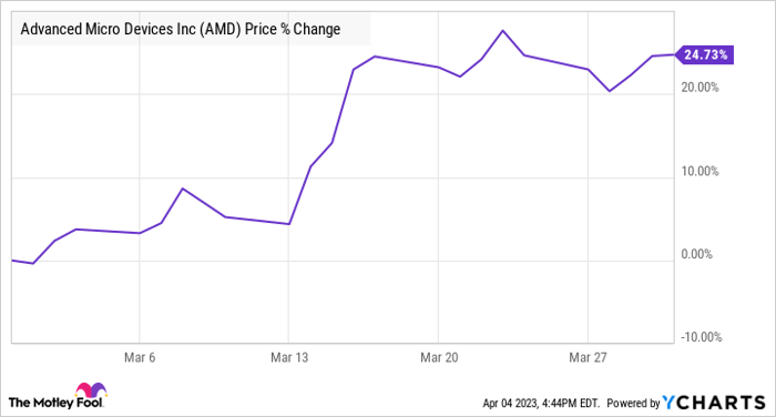 AMD Chart.