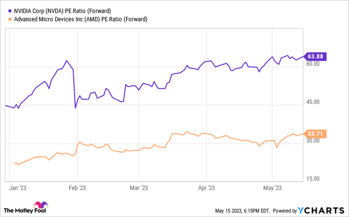 NVDA PE Ratio (Forward) Chart