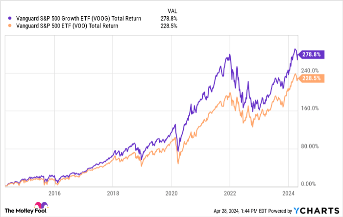 VOOG Total Return Level Chart