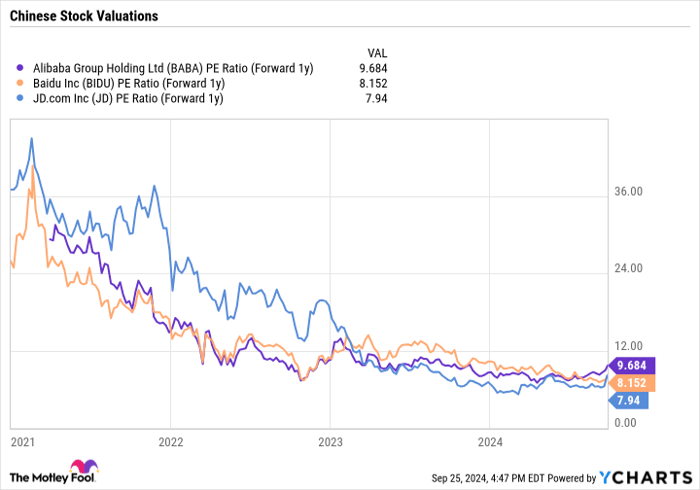 BABA PE Ratio (Forward 1y) Chart