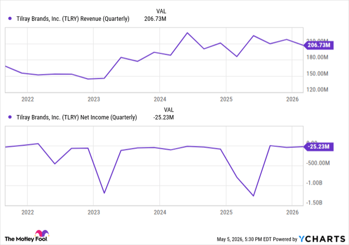 TLRY Revenue (Quarterly) Chart