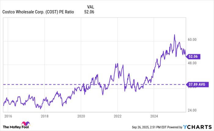 COST PE Ratio Chart