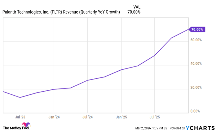 PLTR Revenue (Quarterly YoY Growth) Chart