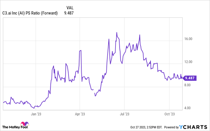 AI PS Ratio (Forward) Chart