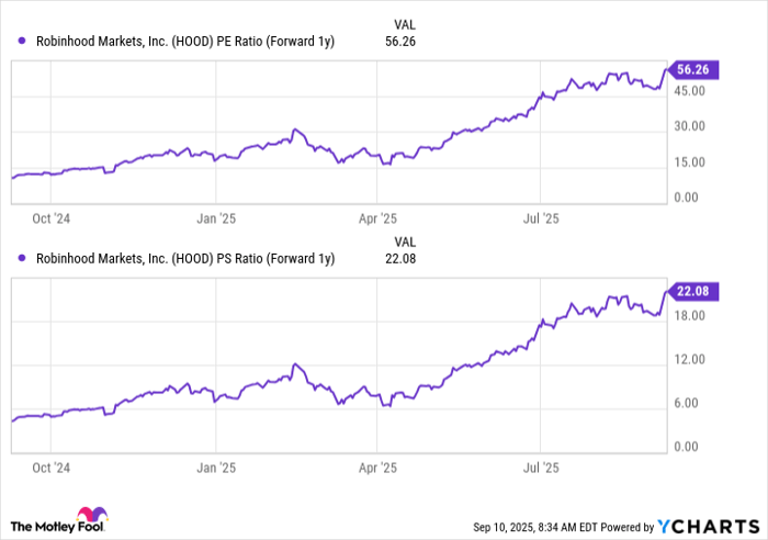 HOOD PE Ratio (Forward 1y) Chart