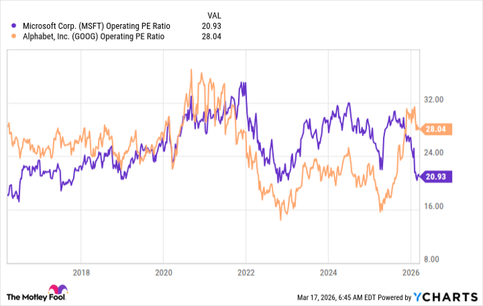 MSFT Operating PE Ratio Chart