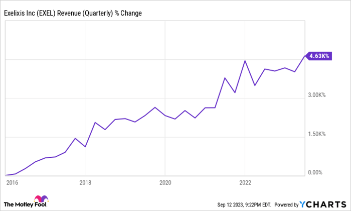 EXEL Revenue (Quarterly) Chart