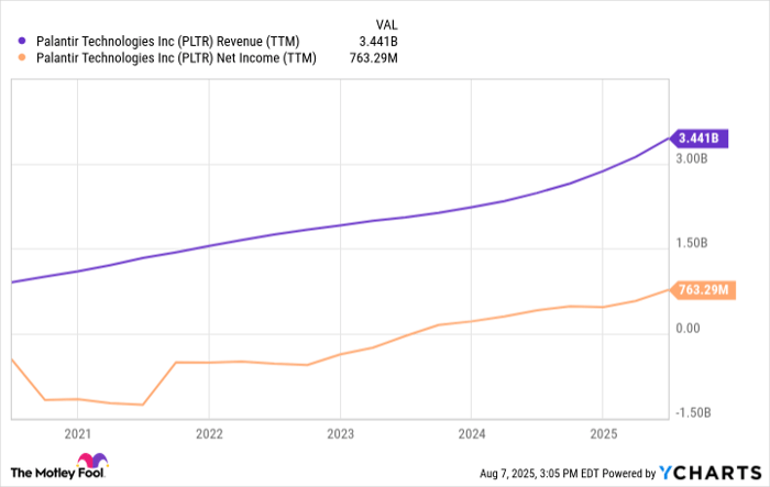 PLTR Revenue (TTM) Chart