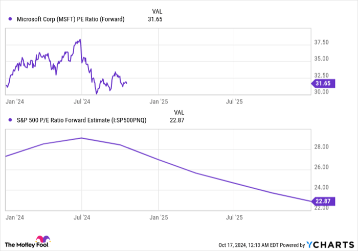 MSFT PE Ratio (Forward) Chart