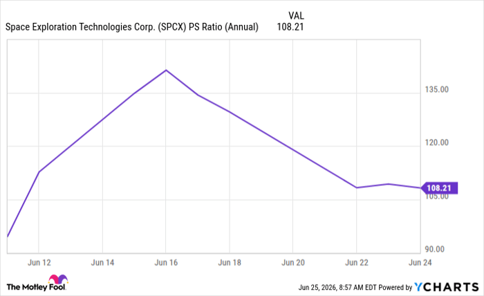 SPCX PS Ratio (Annual) Chart