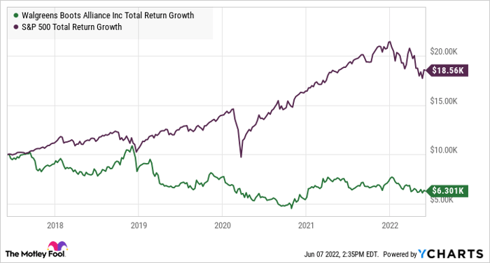 Walgreens share outlet price