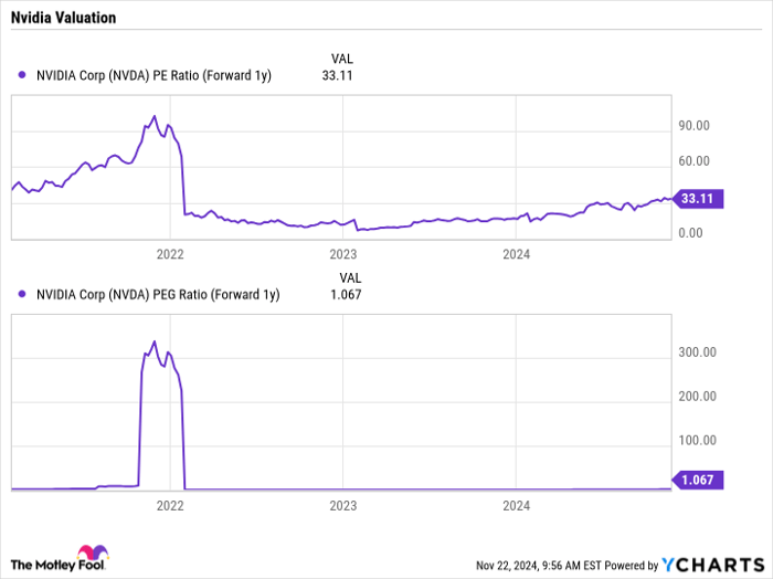 NVDA PE Ratio (Forward 1y) Chart
