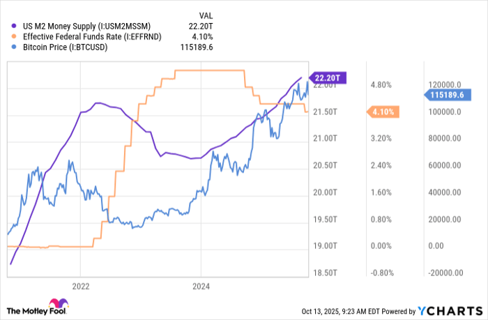 US M2 Money Supply Chart