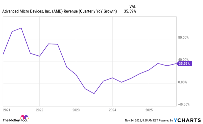 AMD Revenue (Quarterly YoY Growth) Chart