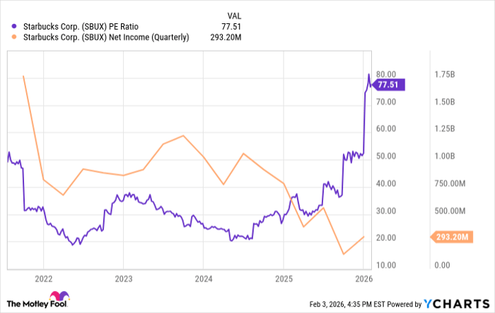 SBUX PE Ratio Chart