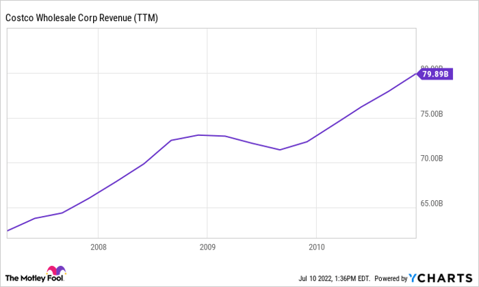 COST Revenue (TTM) Chart