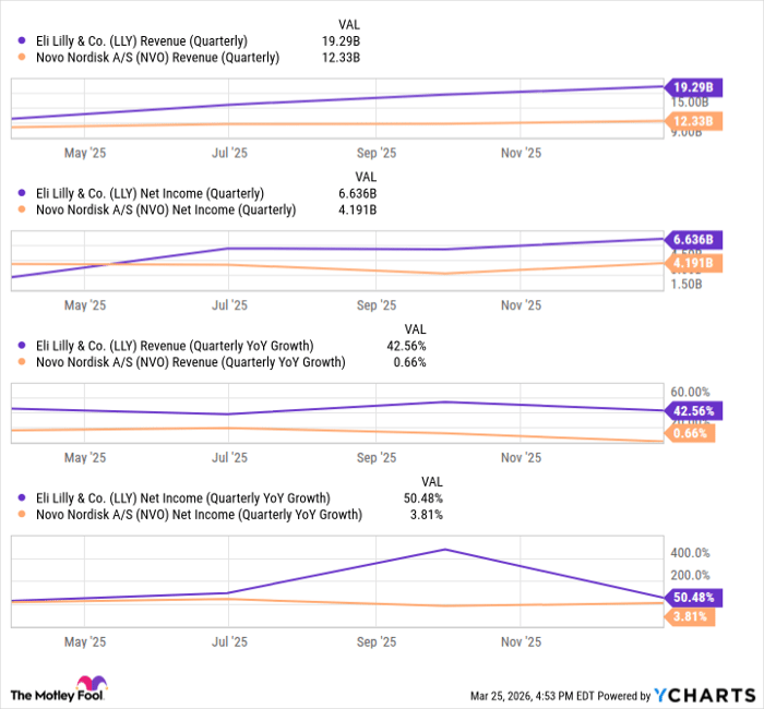 LLY Revenue (Quarterly) Chart